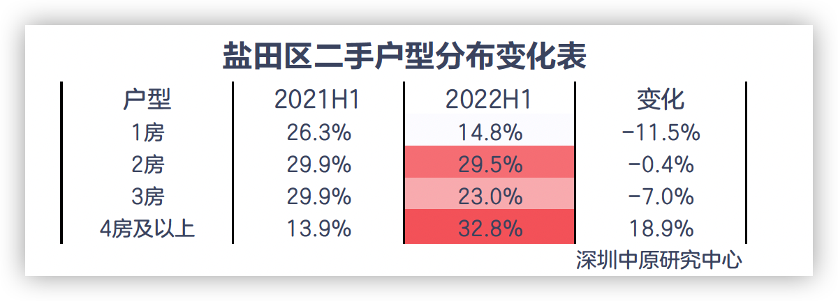 上半年深圳盐田区二手住宅500万以内价段成交占比近八成_中国网地产
